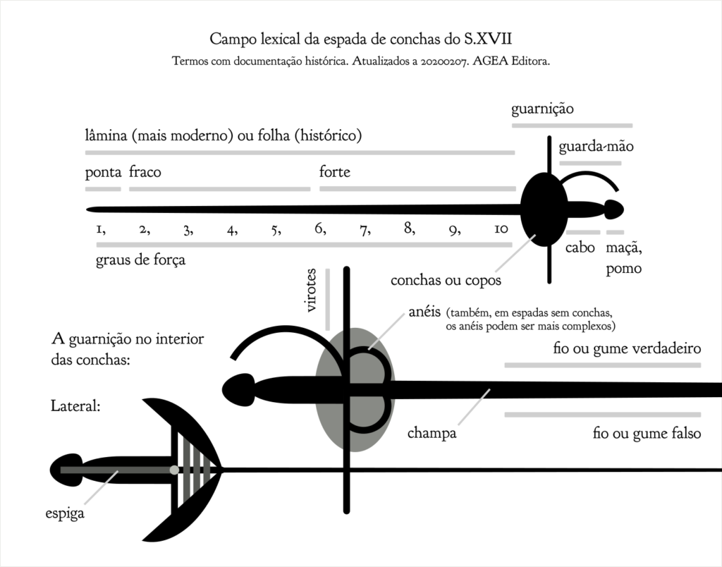 Alguns nomes históricos em galego/português para as partes da espada